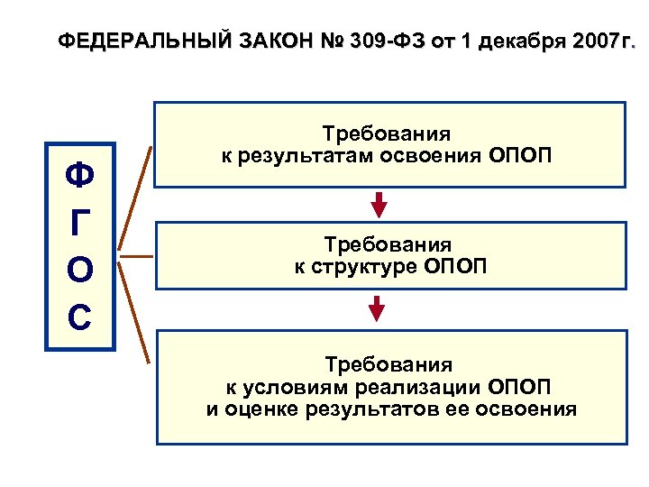 ФЕДЕРАЛЬНЫЙ ЗАКОН № 309 -ФЗ от 1 декабря 2007 г. Ф Г О С