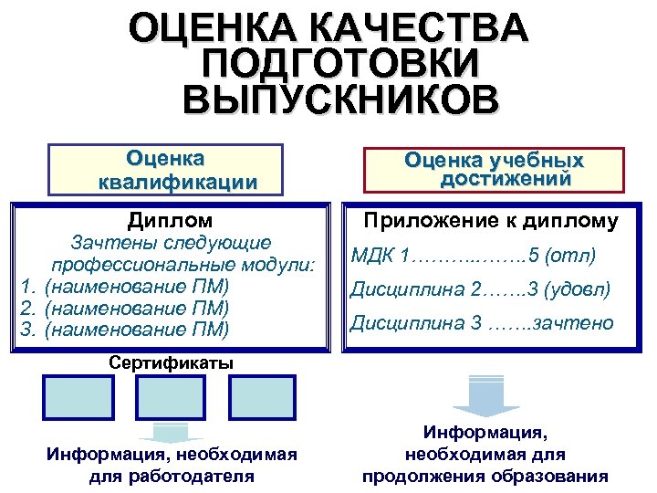 ОЦЕНКА КАЧЕСТВА ПОДГОТОВКИ ВЫПУСКНИКОВ Оценка квалификации Диплом Зачтены следующие профессиональные модули: 1. (наименование ПМ)