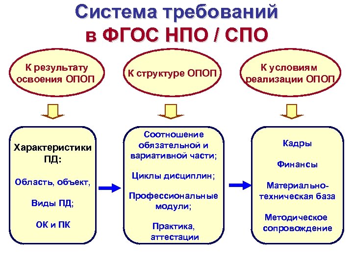 Система требований в ФГОС НПО / СПО К результату освоения ОПОП Характеристики ПД: Область,