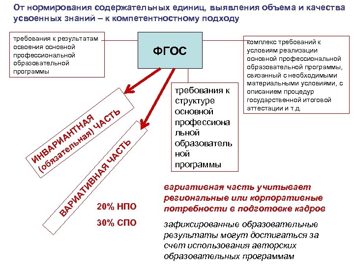От нормирования содержательных единиц, выявления объема и качества усвоенных знаний – к компетентностному подходу