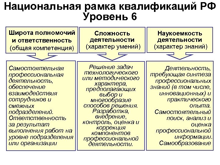 Национальная рамка квалификаций РФ Уровень 6 Широта полномочий и ответственность (общая компетенция) Сложность деятельности