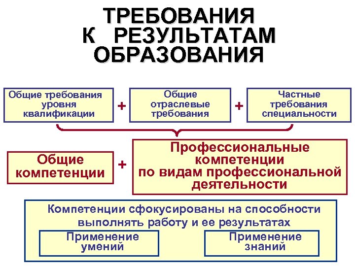 ТРЕБОВАНИЯ К РЕЗУЛЬТАТАМ ОБРАЗОВАНИЯ Общие требования уровня квалификации + Общие отраслевые требования + Частные