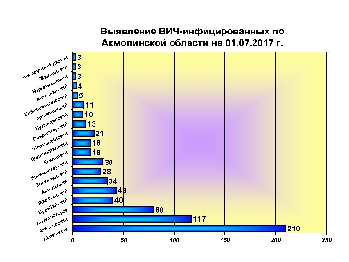 Выявление ВИЧ-инфицированных по Акмолинской области на 01. 07. 2017 г. й сте ла б