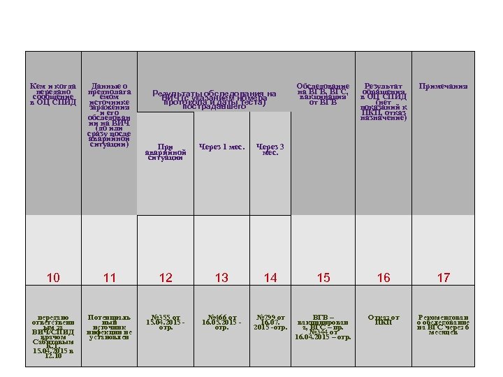 Кем и когда передано сообщение в ОЦ СПИД Данные о предполага емом источнике заражения