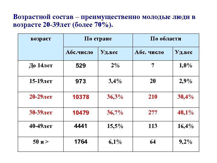 Возрастной состав – преимущественно молодые люди в возрасте 20 -39 лет (более 70%). возраст