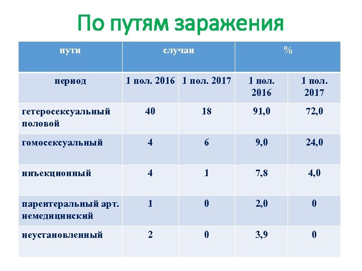 По путям заражения пути случаи % период 1 пол. 2016 1 пол. 2017 1