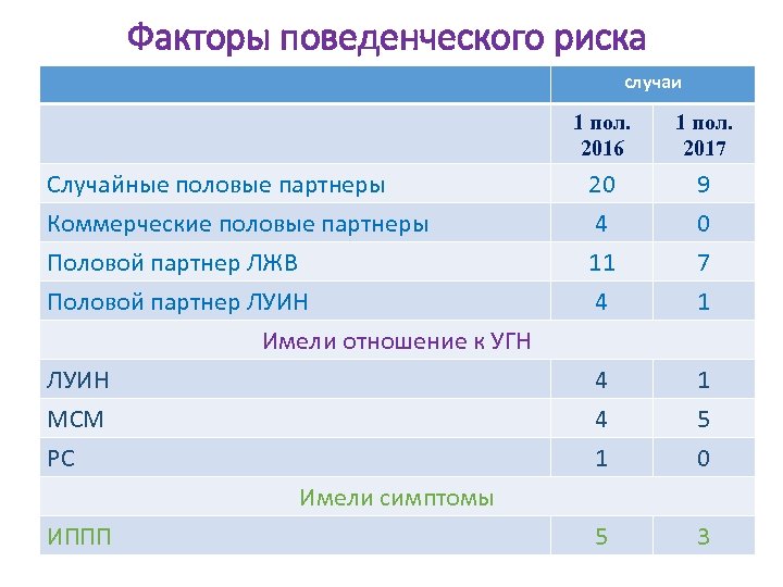 Факторы поведенческого риска случаи 1 пол. 2016 Случайные половые партнеры Коммерческие половые партнеры Половой