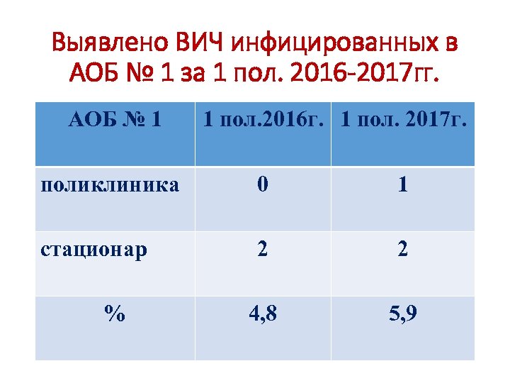 Выявлено ВИЧ инфицированных в АОБ № 1 за 1 пол. 2016 -2017 гг. АОБ