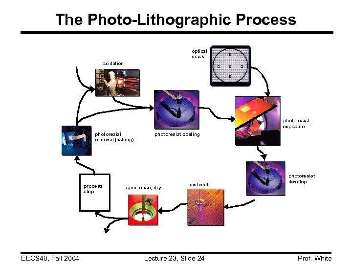 The Photo-Lithographic Process optical mask oxidation photoresist exposure photoresist removal (ashing) process step EECS