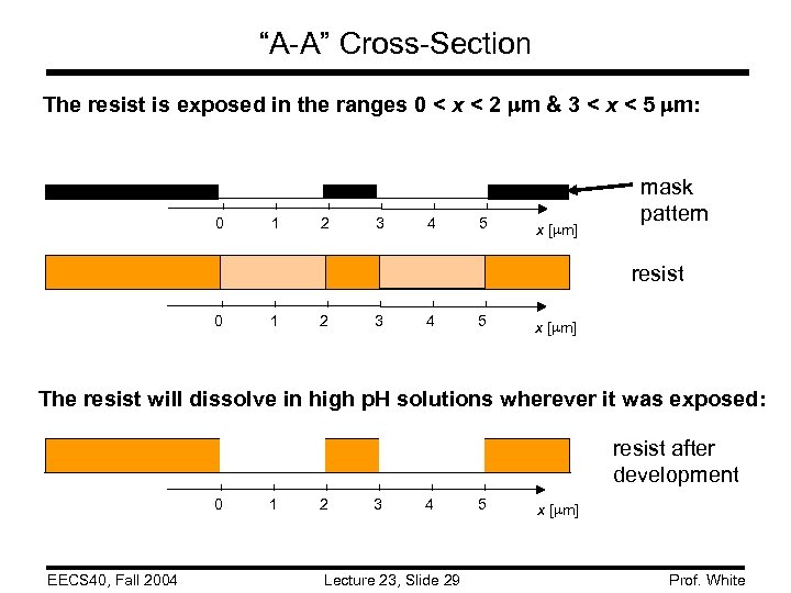 “A-A” Cross-Section The resist is exposed in the ranges 0 < x < 2