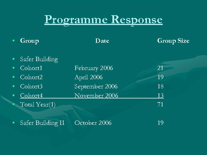 Programme Response • Group • • • Safer Building Cohort 1 Cohort 2 Cohort