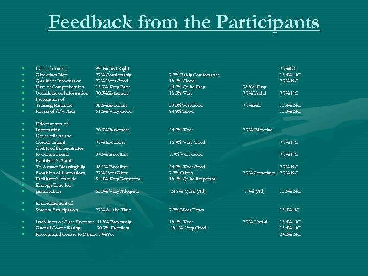 Feedback from the Participants • • Pace of Course: Objectives Met: Quality of Information