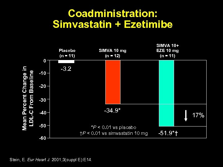 Coadministration: Simvastatin + Ezetimibe Placebo (n = 11) SIMVA 10 mg (n = 12)