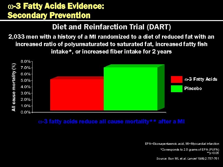 w-3 Fatty Acids Evidence: Secondary Prevention Diet and Reinfarction Trial (DART) All cause mortality