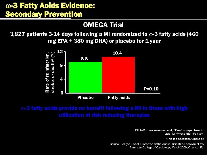 w-3 Fatty Acids Evidence: Secondary Prevention OMEGA Trial Rate of reinfarction, stroke, or death*