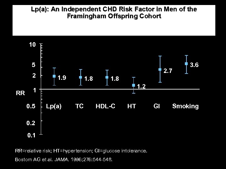 Lp(a): An Independent CHD Risk Factor in Men of the Framingham Offspring Cohort 10