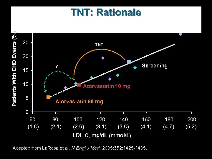 Patients With CHD Events (%) TNT: Rationale TNT Screening ? Atorvastatin 10 mg Atorvastatin