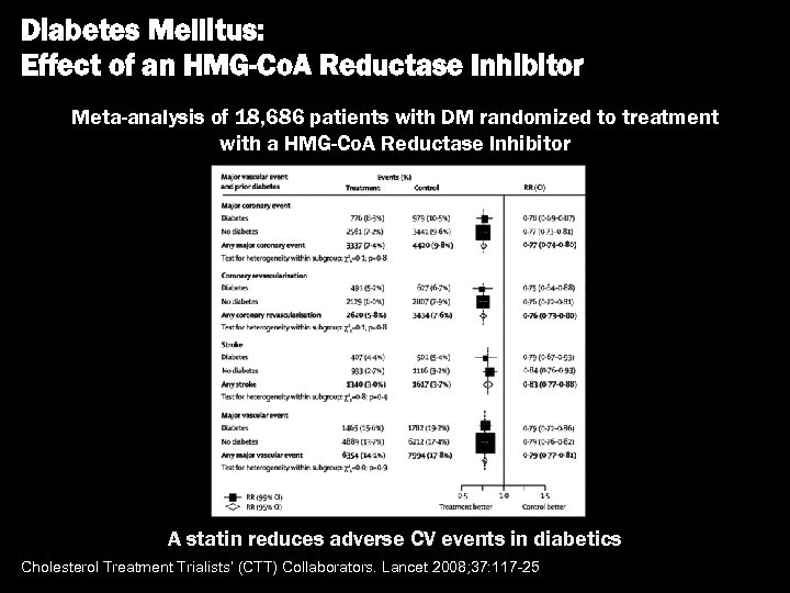 Diabetes Mellitus: Effect of an HMG-Co. A Reductase Inhibitor Meta-analysis of 18, 686 patients