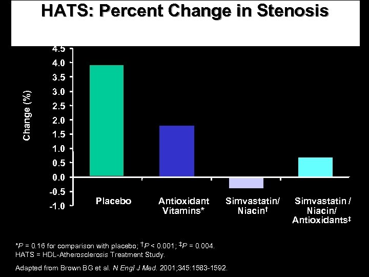 HATS: Percent Change in Stenosis 4. 5 4. 0 Change (%) 3. 5 3.