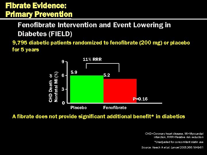 Fibrate Evidence: Primary Prevention Fenofibrate Intervention and Event Lowering in Diabetes (FIELD) 9, 795