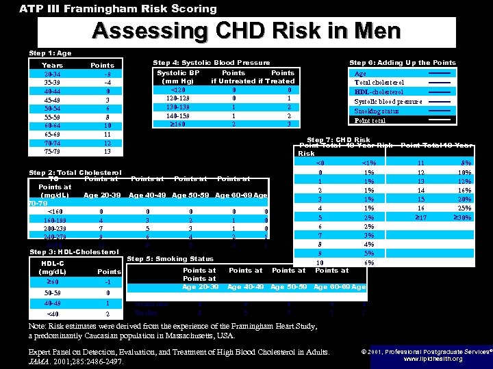 ATP III Framingham Risk Scoring Assessing CHD Risk in Men Step 1: Age Years