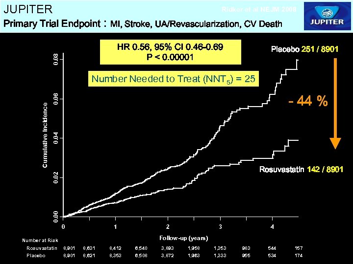 JUPITER Ridker et al NEJM 2008 Primary Trial Endpoint : MI, Stroke, UA/Revascularization, CV