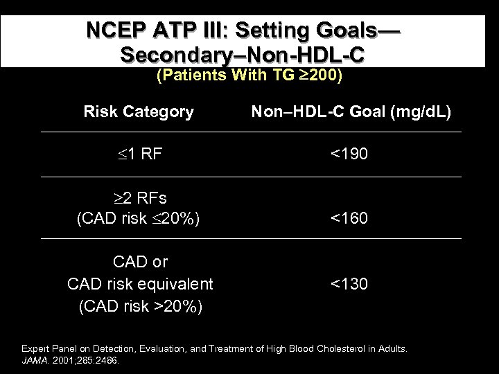 NCEP ATP III: Setting Goals— Secondary–Non-HDL-C (Patients With TG 200) Risk Category Non–HDL-C Goal