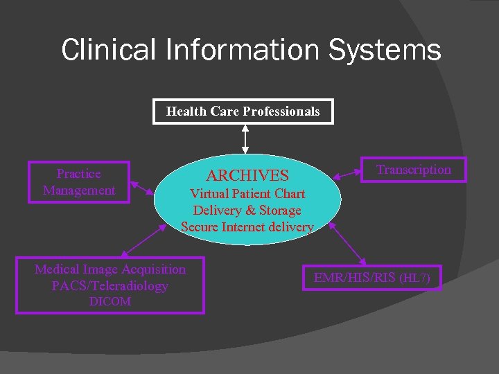 Clinical Information Systems Health Care Professionals Practice Management ARCHIVES Virtual Patient Chart Delivery &