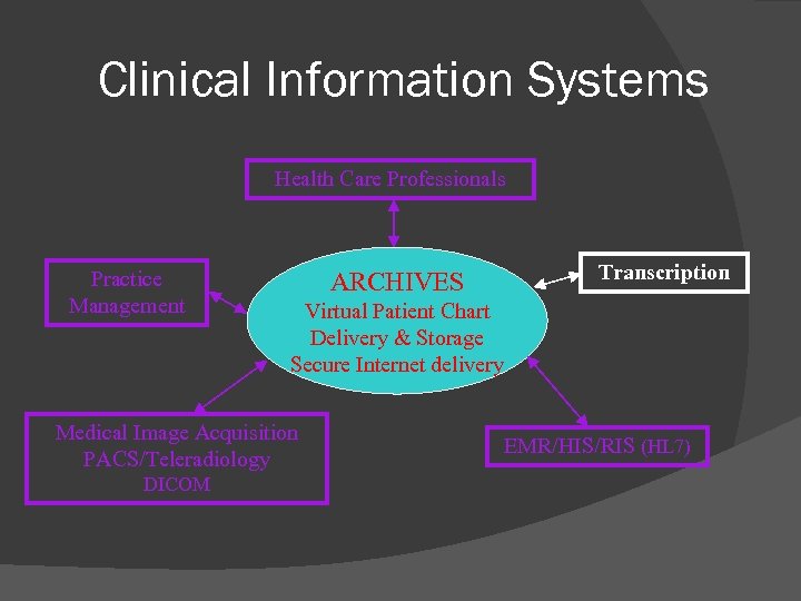 Clinical Information Systems Health Care Professionals Practice Management ARCHIVES Virtual Patient Chart Delivery &