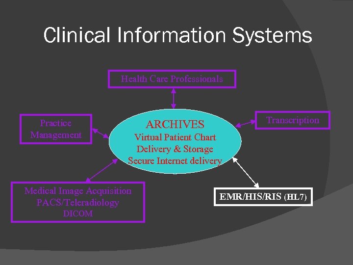 Clinical Information Systems Health Care Professionals Practice Management Virtual Patient Chart Delivery & Storage