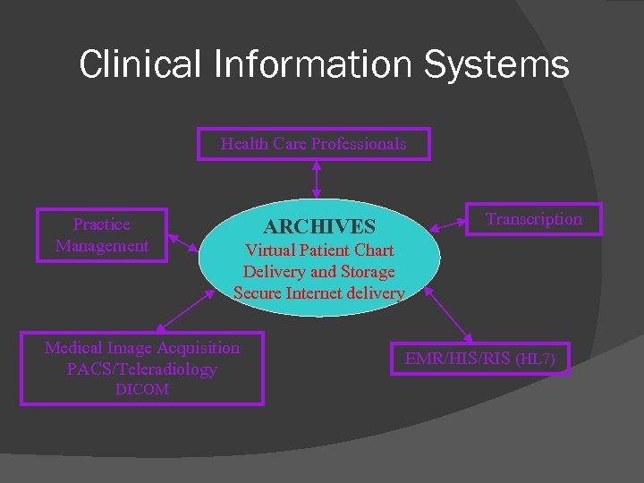 Clinical Information Systems Health Care Professionals Practice Management ARCHIVES Virtual Patient Chart Delivery and