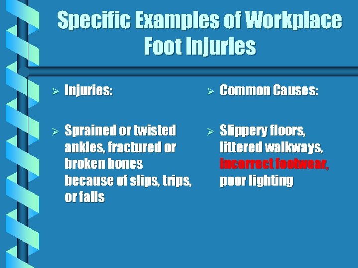 Specific Examples of Workplace Foot Injuries Ø Injuries: Ø Common Causes: Ø Sprained or