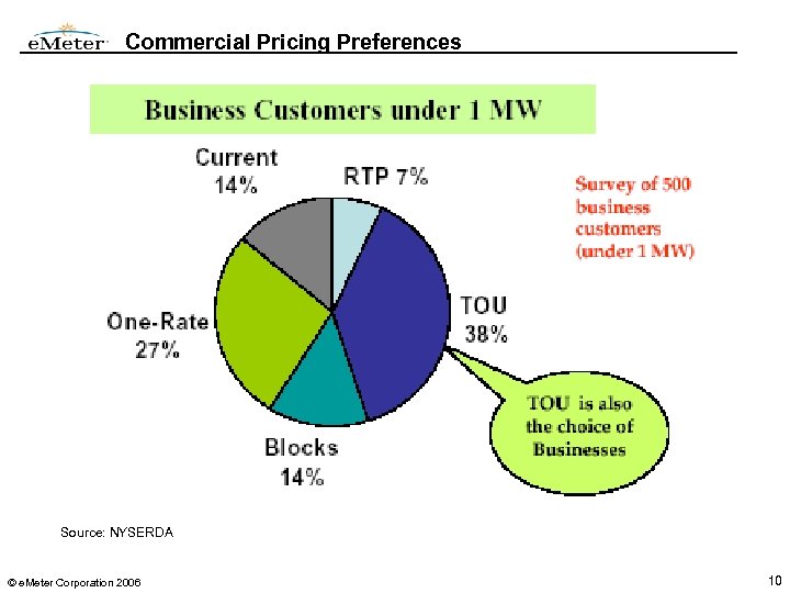Commercial Pricing Preferences Source: NYSERDA © e. Meter Corporation 2006 10 