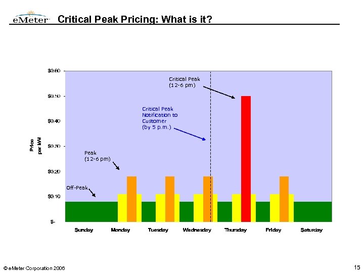 Critical Peak Pricing: What is it? Critical Peak (12 -6 pm) Critical Peak Notification