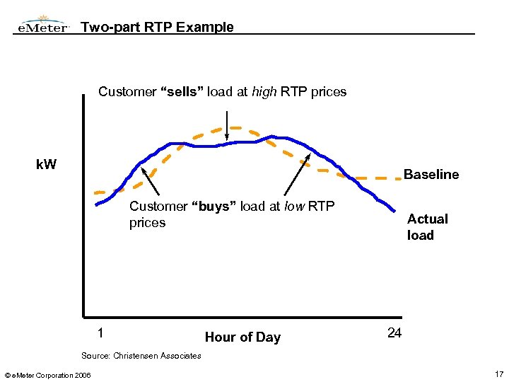 Two-part RTP Example Customer “sells” load at high RTP prices k. W Baseline Customer
