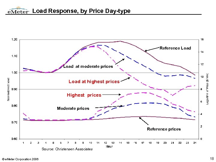Load Response, by Price Day-type Reference Load at moderate prices Load at highest prices