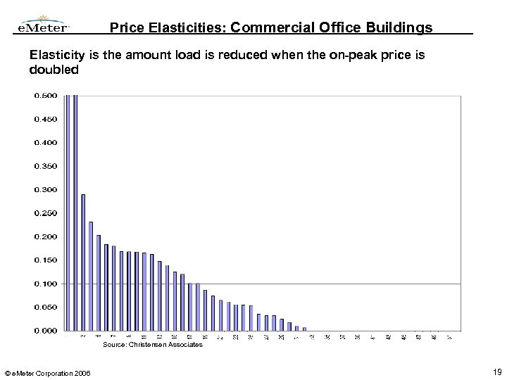Price Elasticities: Commercial Office Buildings Elasticity is the amount load is reduced when the