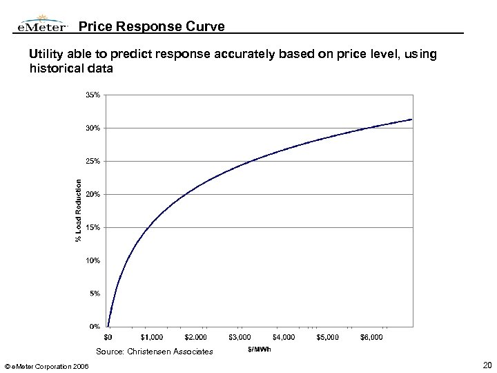 Price Response Curve Utility able to predict response accurately based on price level, using