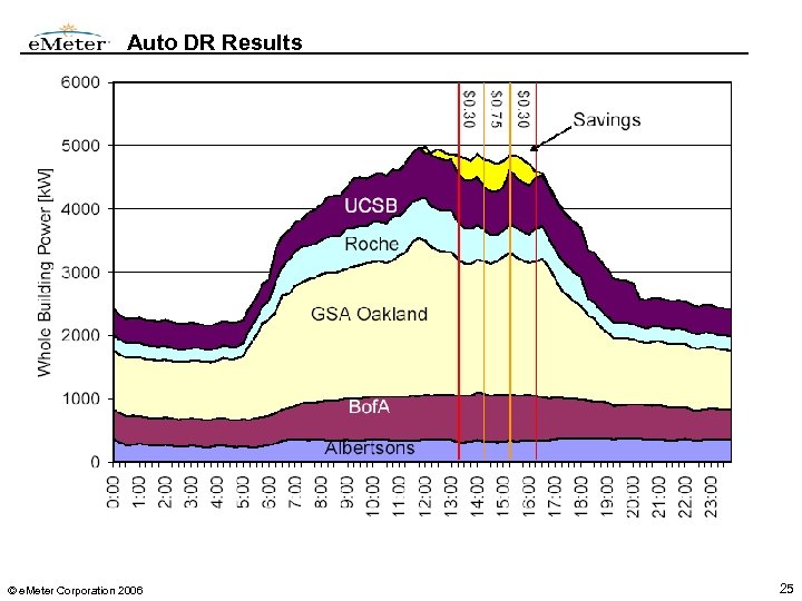 Auto DR Results © e. Meter Corporation 2006 25 
