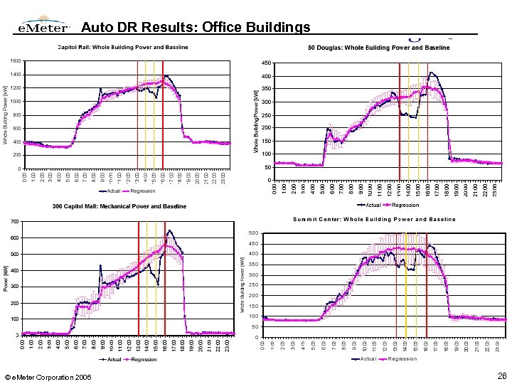 Auto DR Results: Office Buildings © e. Meter Corporation 2006 26 