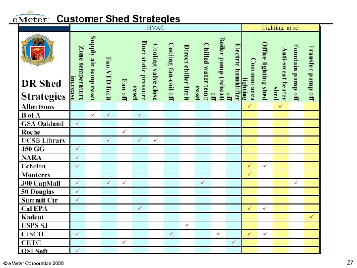 Customer Shed Strategies © e. Meter Corporation 2006 27 
