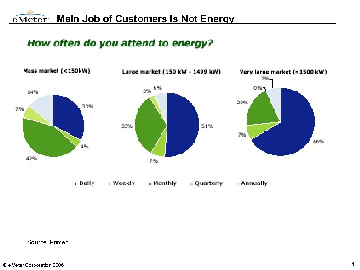 Main Job of Customers is Not Energy Source: Primen © e. Meter Corporation 2006