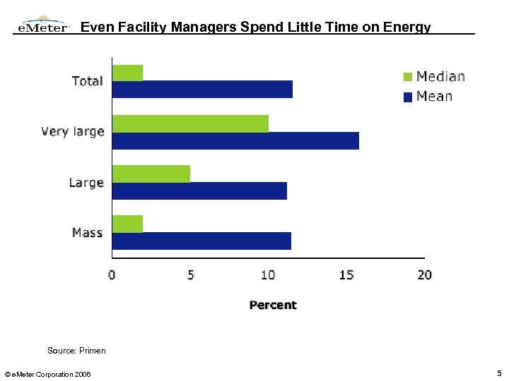 Even Facility Managers Spend Little Time on Energy Source: Primen © e. Meter Corporation