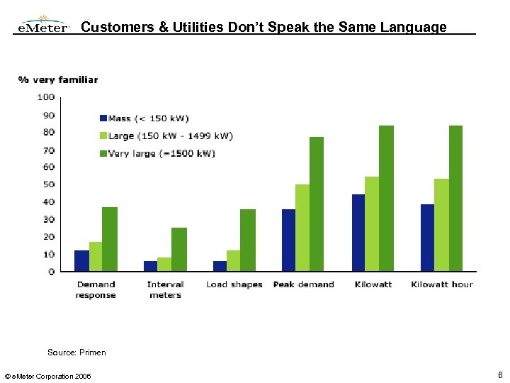Customers & Utilities Don’t Speak the Same Language Source: Primen © e. Meter Corporation