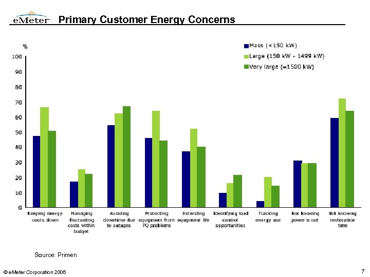 Primary Customer Energy Concerns Source: Primen © e. Meter Corporation 2006 7 