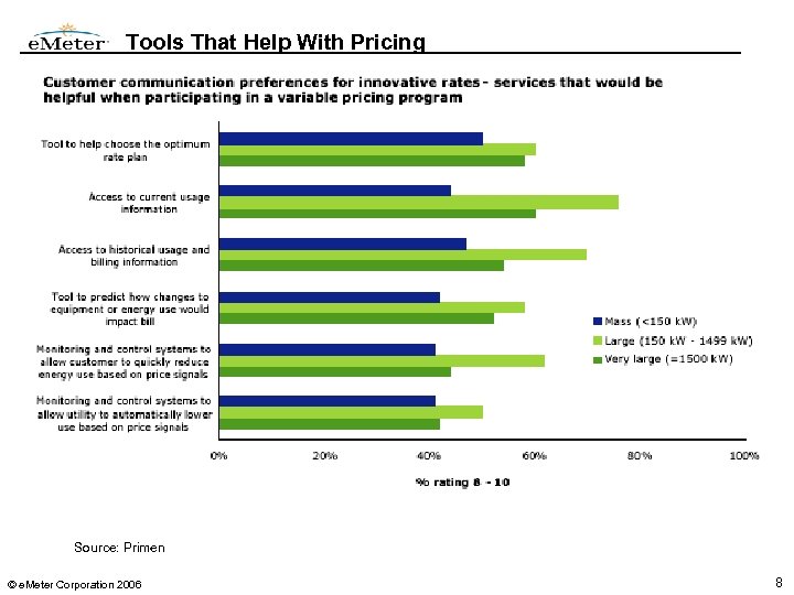 Tools That Help With Pricing Source: Primen © e. Meter Corporation 2006 8 