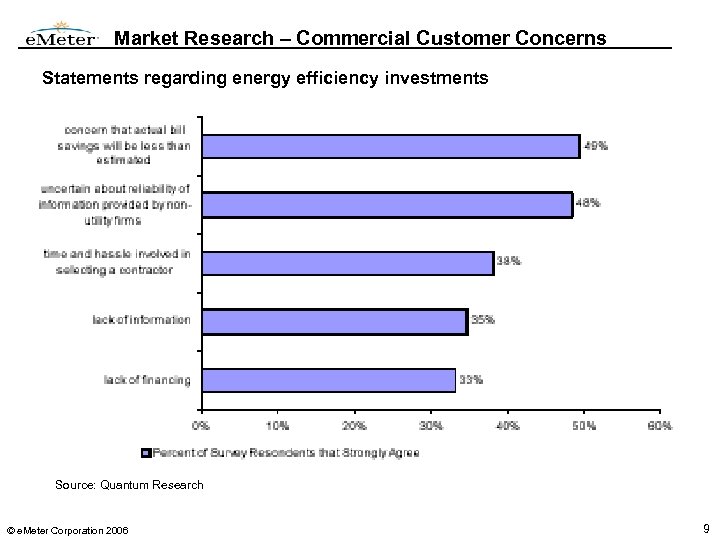 Market Research – Commercial Customer Concerns Statements regarding energy efficiency investments Source: Quantum Research