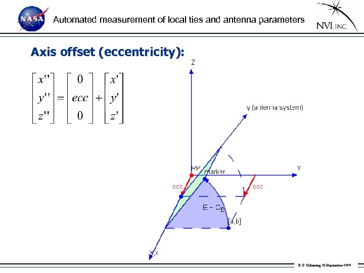 Automated measurement of local ties and antenna parameters Axis offset (eccentricity): B. S. Schmeing