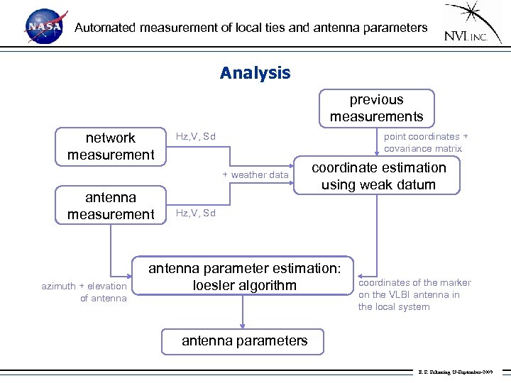 Automated measurement of local ties and antenna parameters Analysis previous measurements network measurement Hz,