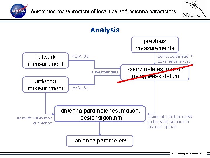 Automated measurement of local ties and antenna parameters Analysis previous measurements network measurement Hz,